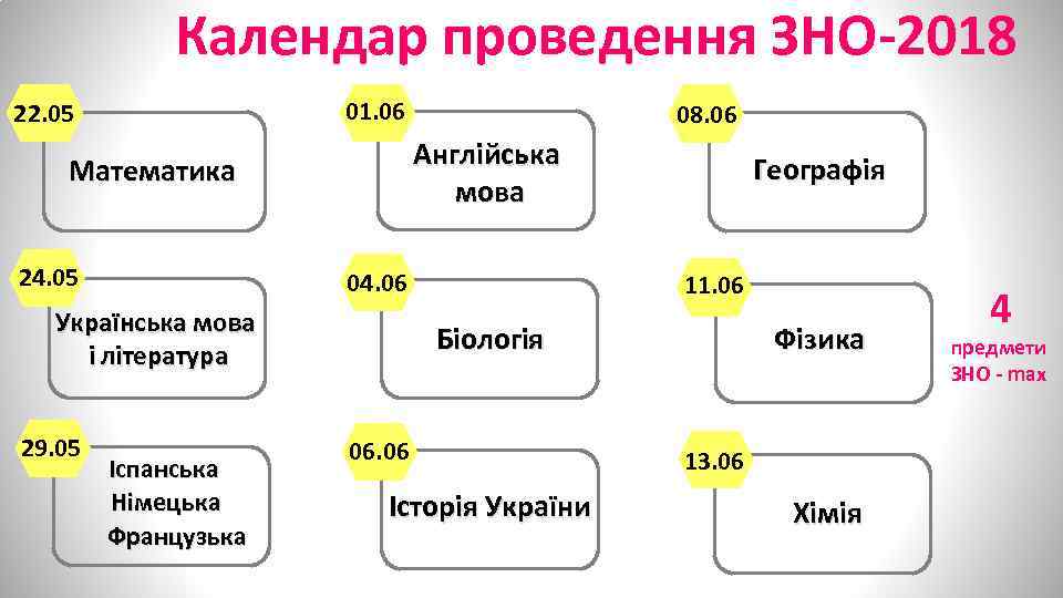 Календар проведення ЗНО-2018 01. 06 22. 05 Англійська мова Математика 24. 05 04. 06