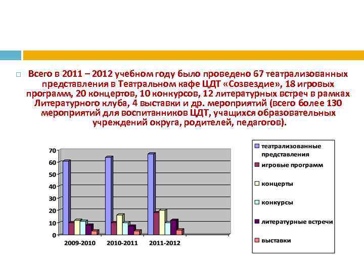  Всего в 2011 – 2012 учебном году было проведено 67 театрализованных представления в