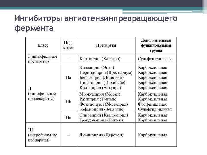 Ингибиторы ангиотензинпревращающего фермента 