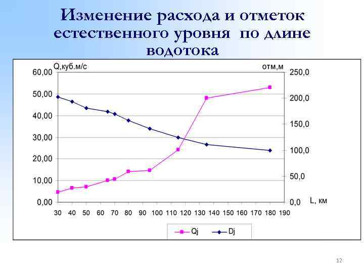 Изменение расхода и отметок естественного уровня по длине водотока 12 