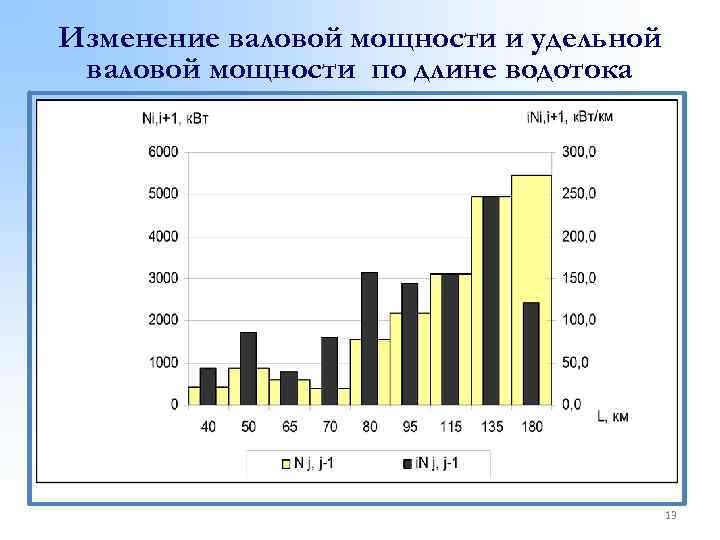 Изменение валовой мощности и удельной валовой мощности по длине водотока 13 