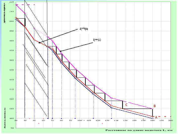 Zimin(L) Zimax(L) С В A 19 