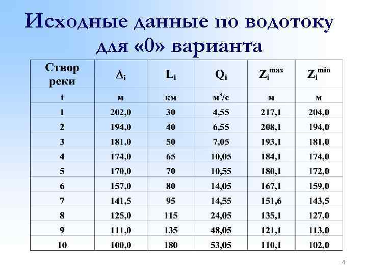 Исходные данные по водотоку для « 0» варианта 4 