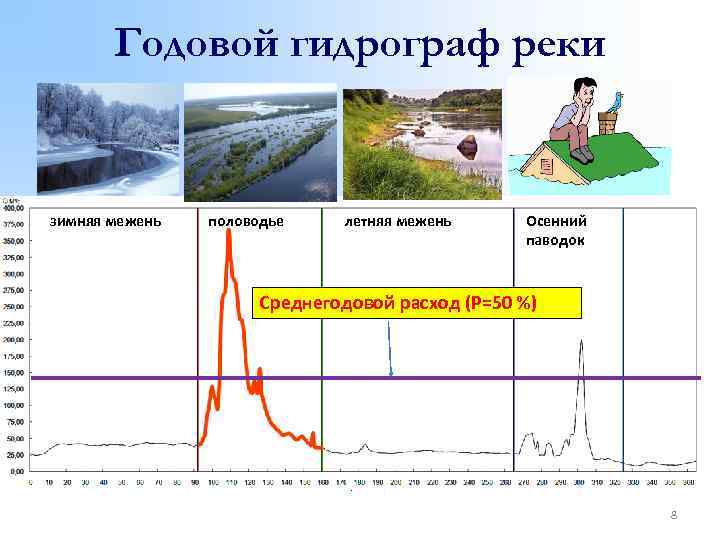 Годовой гидрограф реки зимняя межень половодье летняя межень Осенний паводок Среднегодовой расход (Р=50 %)