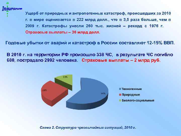 Ущерб от природных и антропогенных катастроф, происшедших за 2010 г. в мире оценивается в