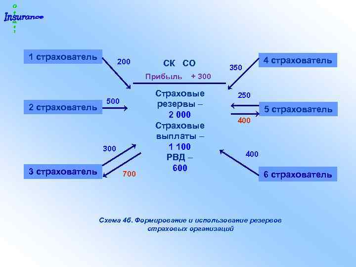 1 страхователь 200 СК СО 4 страхователь 350 Прибыль + 300 2 страхователь 500