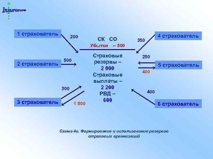 1 страхователь 200 СК СО 4 страхователь 350 Убытки – 500 2 страхователь 500