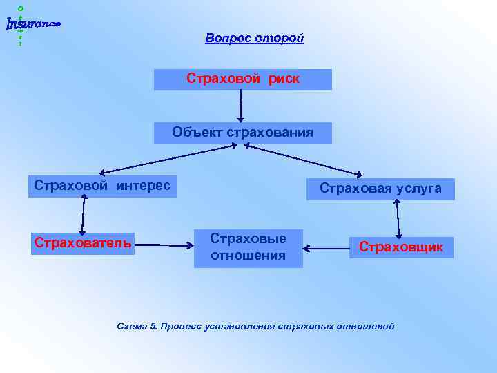 Вопрос второй Страховой риск Объект страхования Страховой интерес Страхователь Страховая услуга Страховые отношения Страховщик