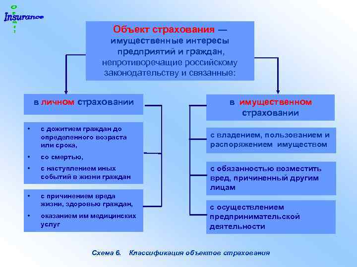 Страховой интерес это. Объекты страхования. Перечислите объекты страхования. Объекты и предметы личного страхования. Что является объектом личного страхования.