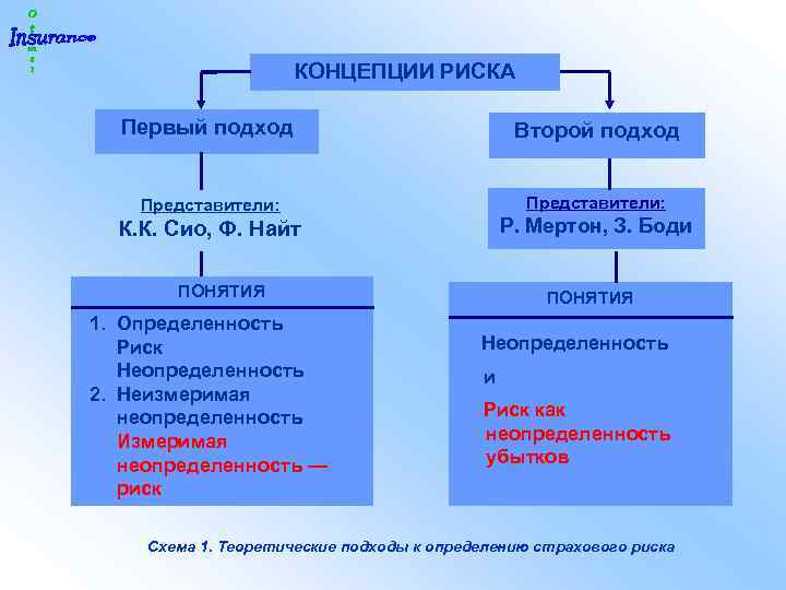 КОНЦЕПЦИИ РИСКА Первый подход Второй подход Представители: Р. Мертон, З. Боди К. К. Сио,