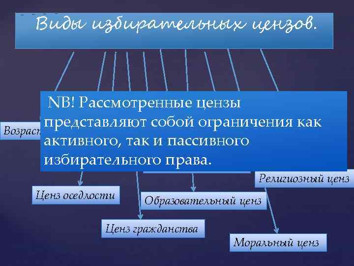 Избирательный ценз. Избирательный ценз виды. Образовательный ценз избирателей. Имущественный ценз. Ценз виды.