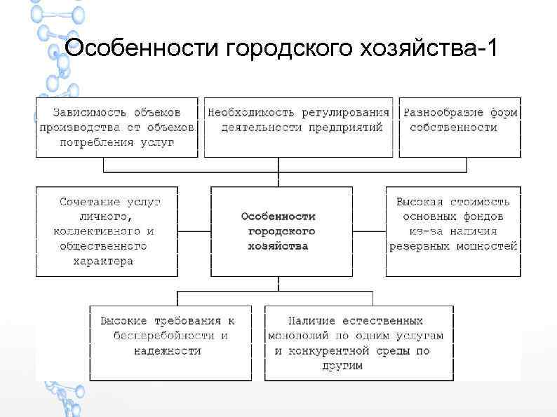 Особенности городского хозяйства-1 