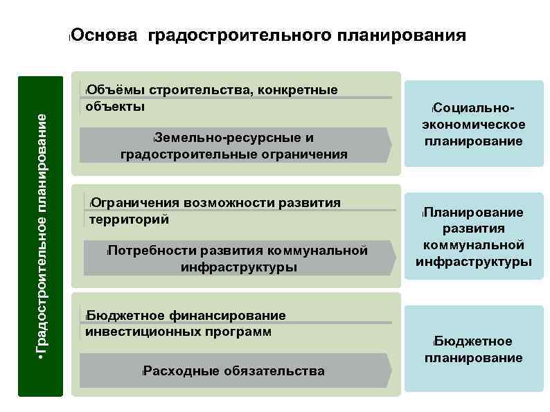 l Основа градостроительного планирования Объёмы строительства, конкретные объекты • Градостроительное планирование l Земельно-ресурсные и