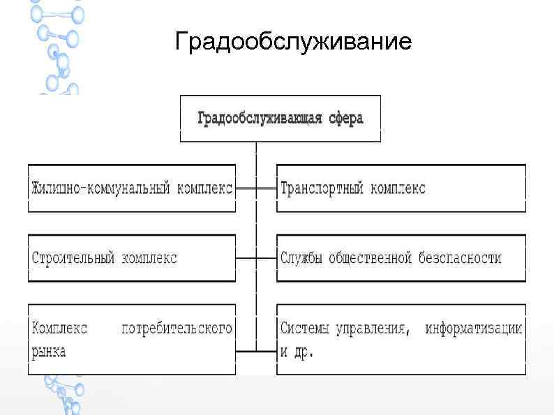 Градообслуживание 