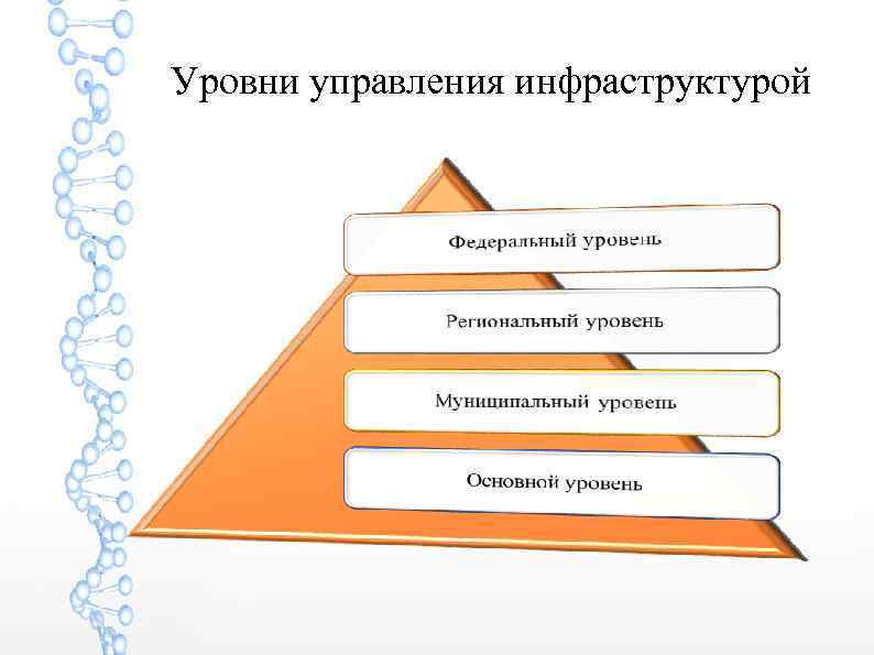 Уровни управления инфраструктурой 