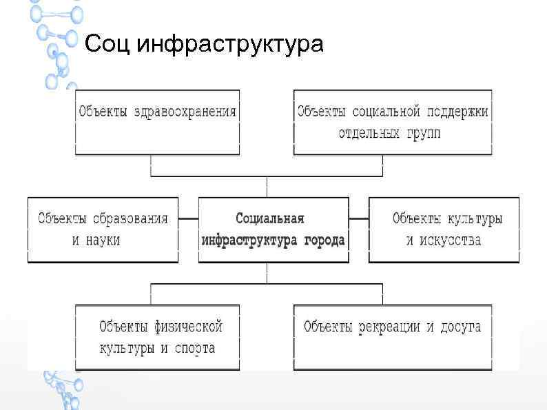 Соц инфраструктура 