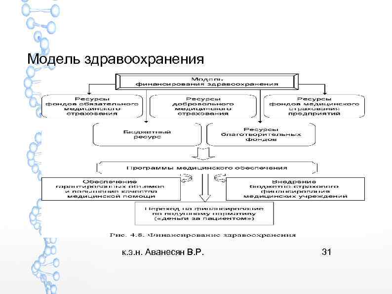 Модель здравоохранения к. э. н. Аванесян В. Р. 31 