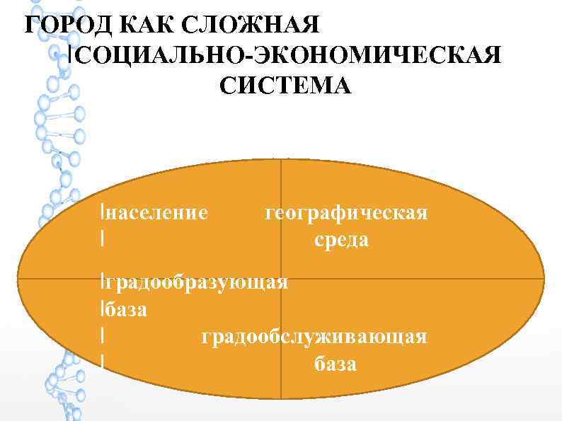 ГОРОД КАК СЛОЖНАЯ l. СОЦИАЛЬНО-ЭКОНОМИЧЕСКАЯ СИСТЕМА lнаселение l географическая среда lградообразующая lбаза l градообслуживающая