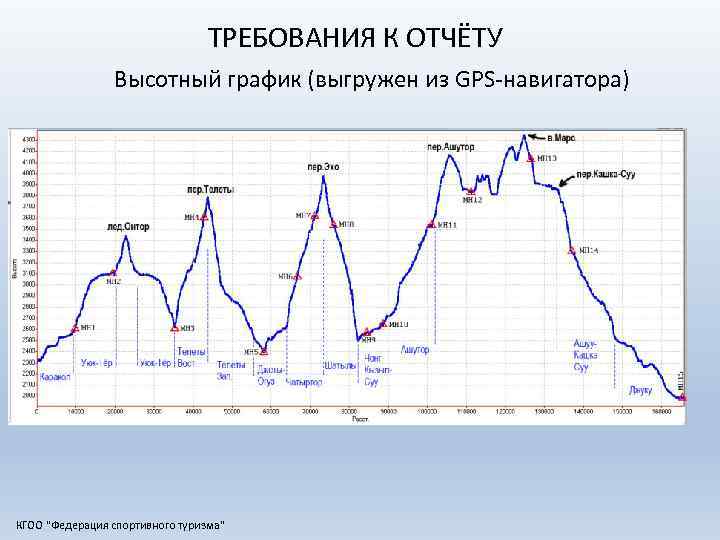 ТРЕБОВАНИЯ К ОТЧЁТУ Высотный график (выгружен из GPS навигатора) КГОО "Федерация спортивного туризма" 