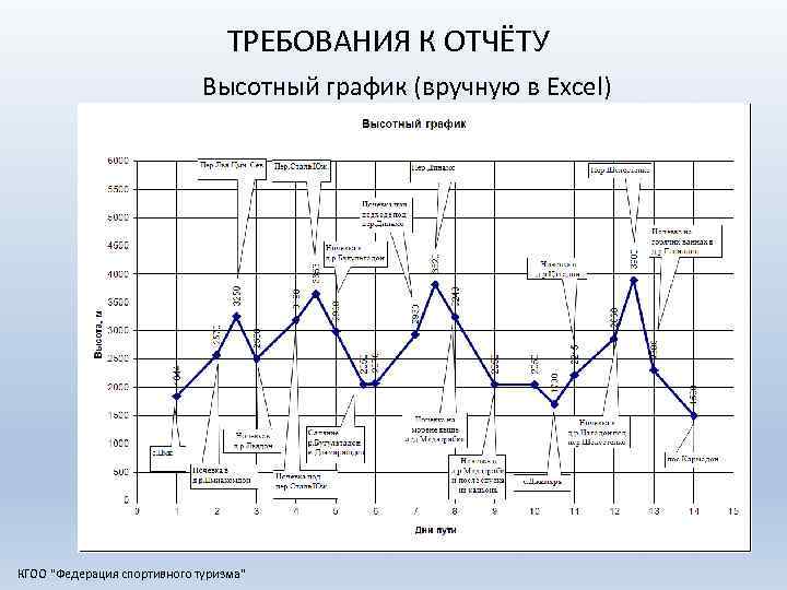 ТРЕБОВАНИЯ К ОТЧЁТУ Высотный график (вручную в Excel) КГОО "Федерация спортивного туризма" 