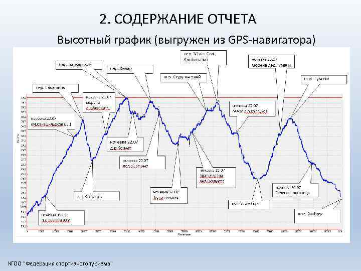 2. СОДЕРЖАНИЕ ОТЧЕТА Высотный график (выгружен из GPS навигатора) КГОО "Федерация спортивного туризма" 