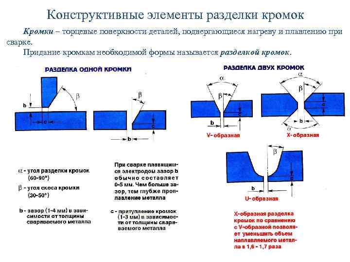 Подготовка элемент. Основные типы, конструктивные элементы, разделки кромок. Конструктивные элементы разделки кромок и сварных соединений. Конструктивные элементы разделки кромок под сварку. Конструктивные элементы кромок под сварку.