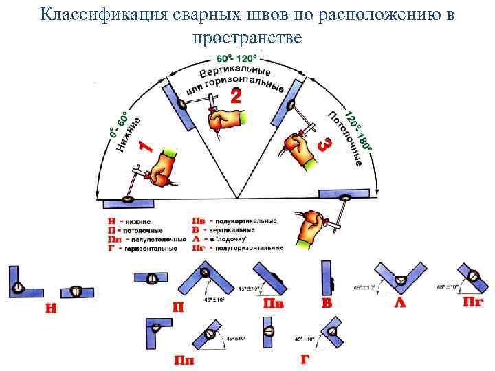 Презентация классификация сварных конструкций