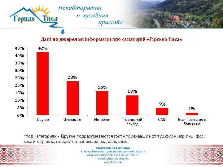 Дані по джерелам інформації про санаторій «Гірська Тиса» 45% 42% 40% 35% 30% 23%