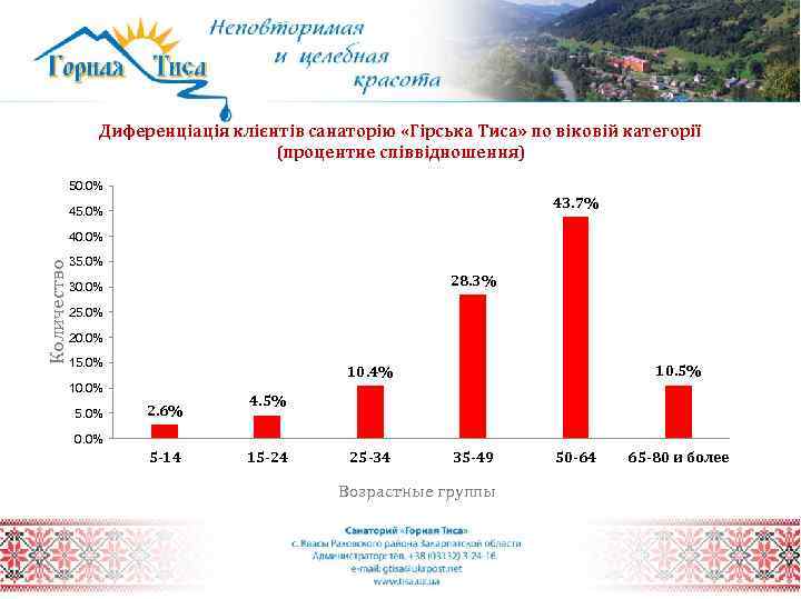 Диференціація клієнтів санаторію «Гірська Тиса» по віковій категорії (процентне співвідношення) 50. 0% 43. 7%