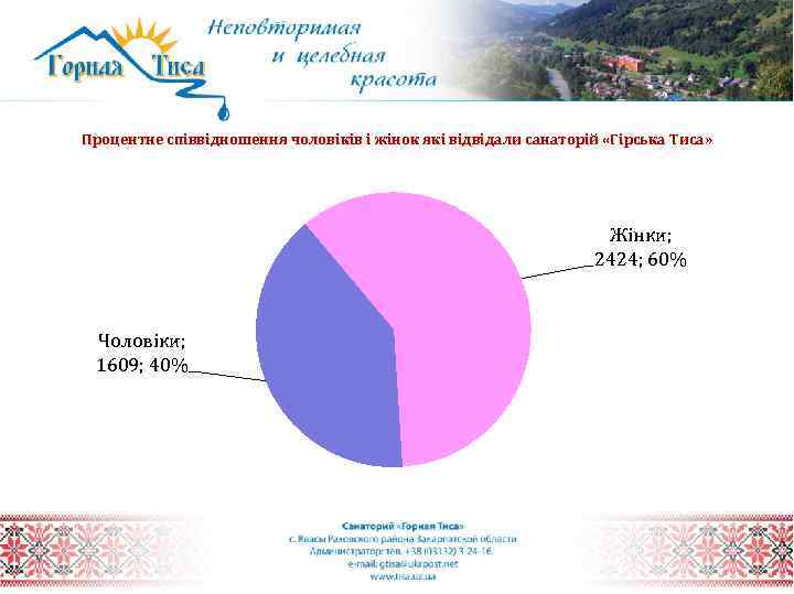 Процентне співвідношення чоловіків і жінок які відвідали санаторій «Гірська Тиса» Жінки; 2424; 60% Чоловіки;