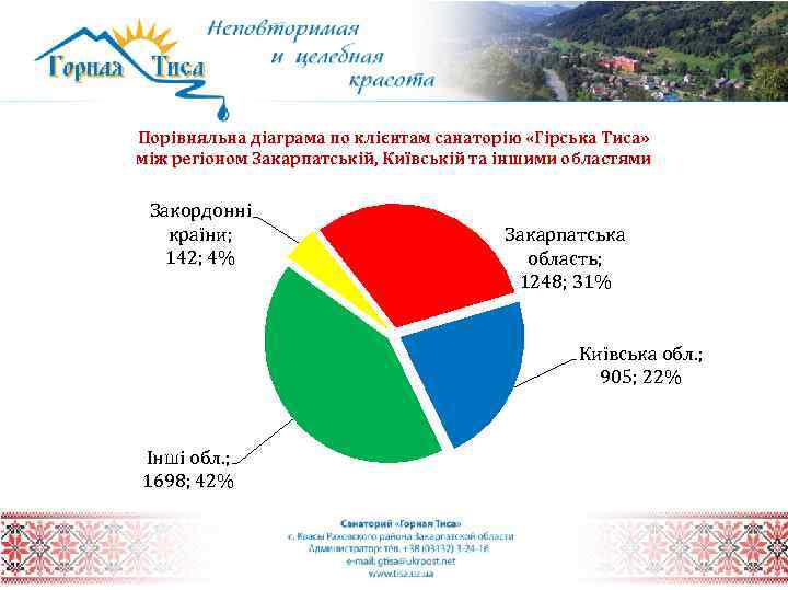 Порівняльна діаграма по клієнтам санаторію «Гірська Тиса» між регіоном Закарпатській, Київській та іншими областями