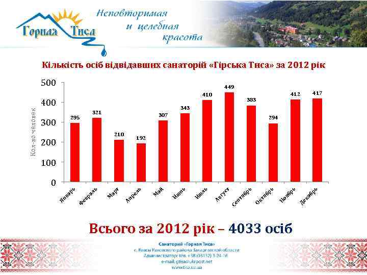 Кількість осіб відвідавших санаторій «Гірська Тиса» за 2012 рік 500 449 410 300 343