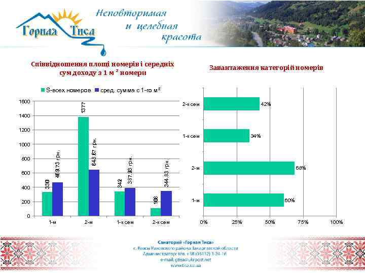 Співвідношення площі номерів і середніх сум доходу з 1 м ² номери S-всех номеров