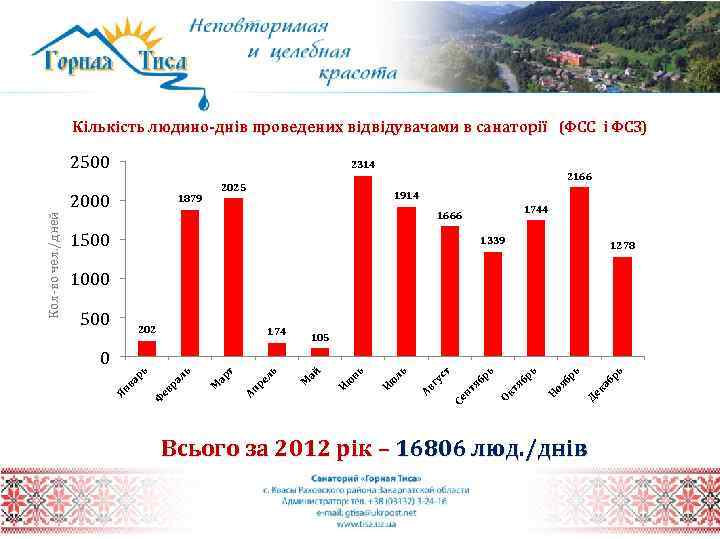 Кількість людино-днів проведених відвідувачами в санаторії (ФСС і ФСЗ) 2500 2314 1879 1914 1744