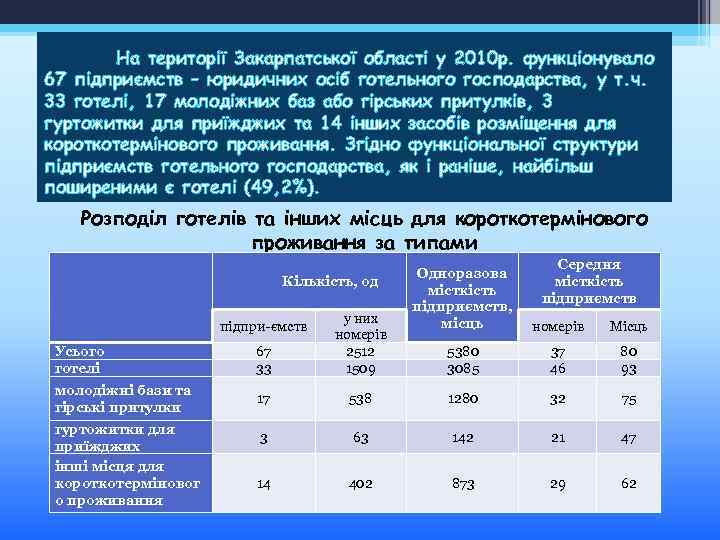 На території Закарпатської області у 2010 р. функціонувало 67 підприємств – юридичних осіб готельного