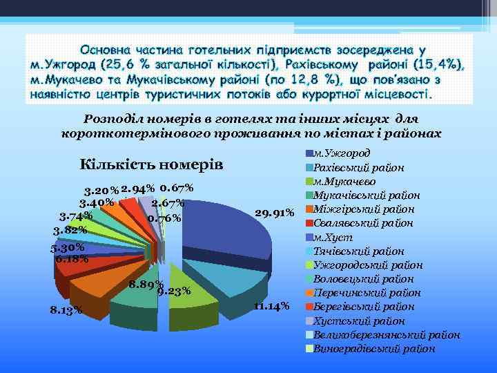 Основна частина готельних підприємств зосереджена у м. Ужгород (25, 6 % загальної кількості), Рахівському