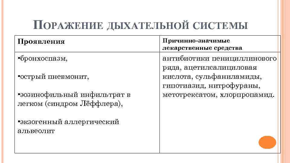 ПОРАЖЕНИЕ ДЫХАТЕЛЬНОЙ СИСТЕМЫ Проявления Причинно-значимые лекарственные средства • бронхоспазм, антибиотики пенициллинового ряда, ацетилсалициловая кислота,