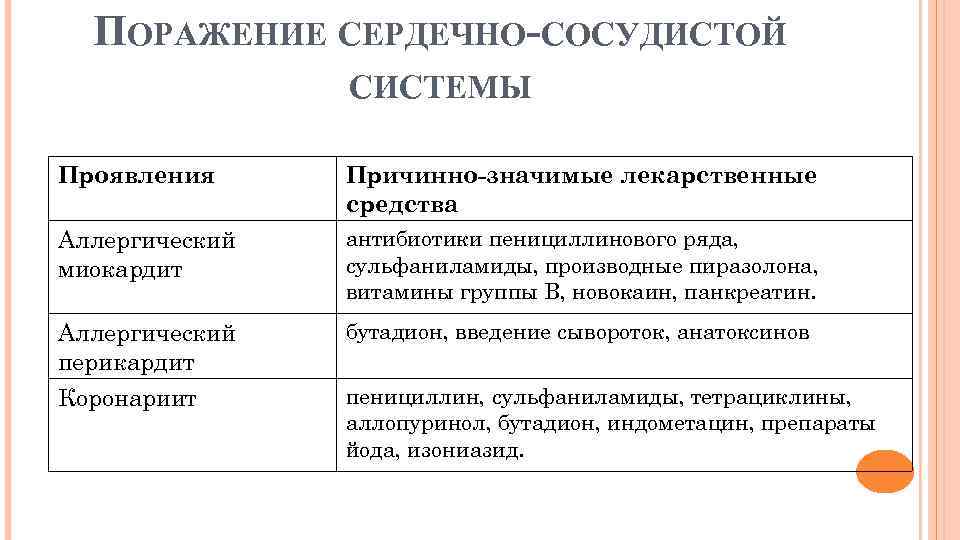 ПОРАЖЕНИЕ СЕРДЕЧНО-СОСУДИСТОЙ СИСТЕМЫ Проявления Причинно-значимые лекарственные средства Аллергический миокардит антибиотики пенициллинового ряда, сульфаниламиды, производные