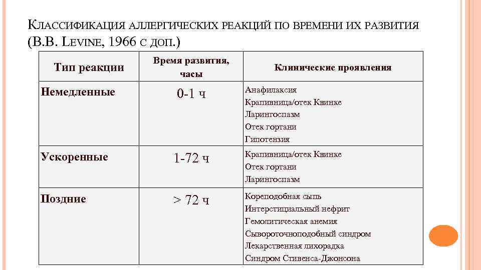 Классификация аллергических реакций