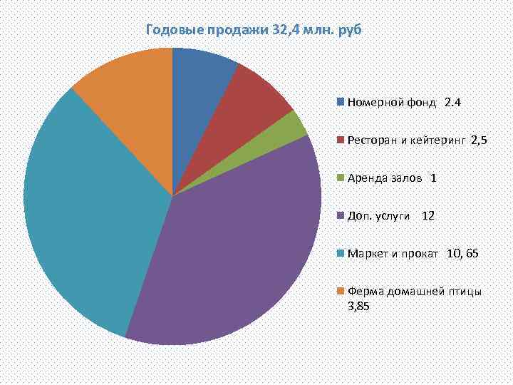 Годовые продажи 32, 4 млн. руб Номерной фонд 2. 4 Ресторан и кейтеринг 2,