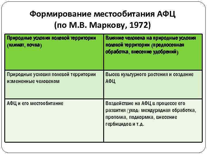 Формирование местообитания АФЦ (по М. В. Маркову, 1972) Природные условия полевой территории (климат, почва)