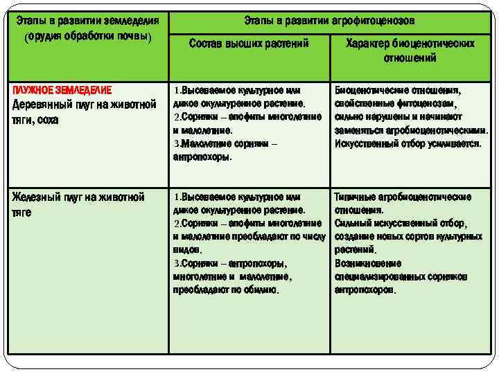 Этапы в развитии земледелия (орудия обработки почвы) ПЛУЖНОЕ ЗЕМЛЕДЕЛИЕ Деревянный плуг на животной тяги,