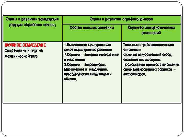 Этапы в развитии земледелия (орудия обработки почвы) ПЛУЖНОЕ ЗЕМЛЕДЕЛИЕ Современный плуг на механической тяге