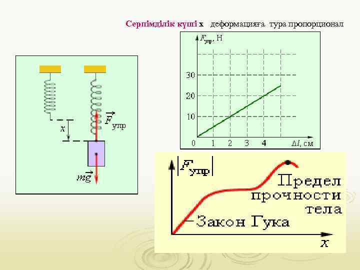 Серпімділік күші х деформацияға тура пропорционал 