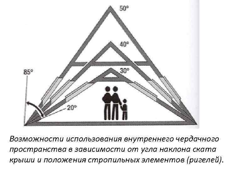Возможности использования внутреннего чердачного пространства в зависимости от угла наклона ската крыши и положения