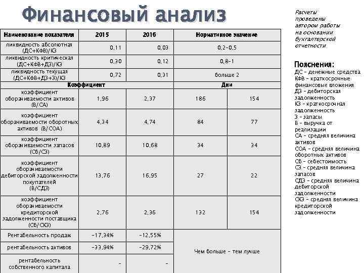 Финансовый анализ Наименование показателя 2015 2016 ликвидность абсолютная 0, 11 (ДС+КФВ)/КЗ ликвидность критическая 0,