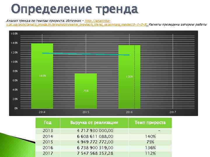 Определение тренда Анализ тренда по темпам прироста. Источник - http: //analitikav. at. ua/publ/analiz_prodazh/prognozirovanie_prodazh_trend_sezonnaja_model/3 -1