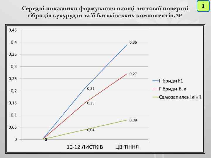 Середні показники формування площі листової поверхні гібридів кукурудзи та її батьківських компонентів, М 2