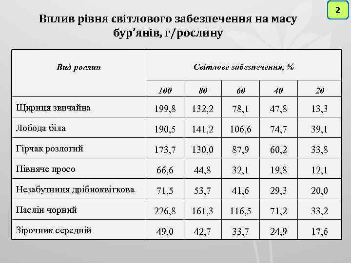 2 Вплив рівня світлового забезпечення на масу бур’янів, г/рослину Світлове забезпечення, % Вид рослин