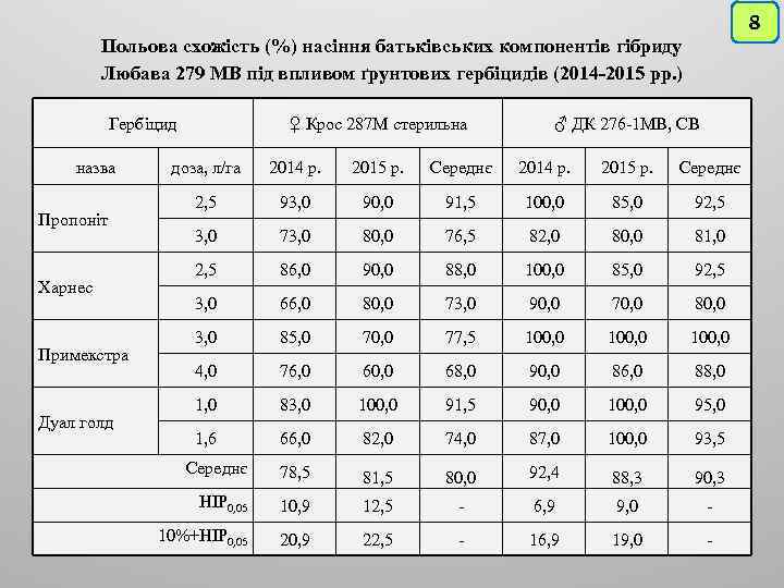 8 Польова схожість (%) насіння батьківських компонентів гібриду Любава 279 МВ під впливом ґрунтових